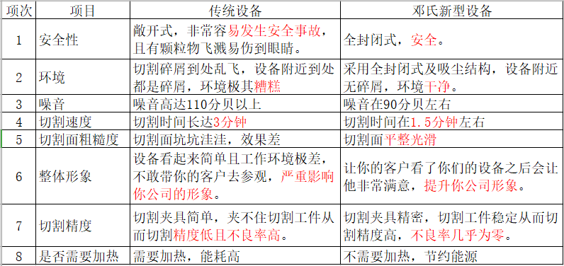 鄧氏全自動簾式膜組件切割機優(yōu)勢